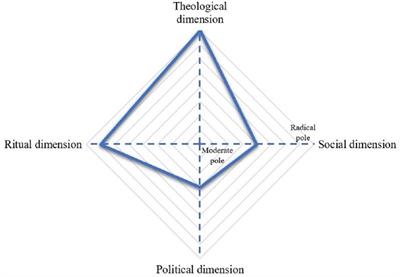 A Multidimensional Analysis of Religious <mark class="highlighted">Extremism</mark>